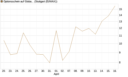 Optionsschein auf Global X Uranium ETF [Goldman Sachs Bank Europe SE] Chart