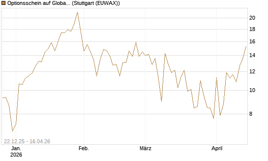 Optionsschein auf Global X Uranium ETF [Goldman Sachs Bank Europe SE] Chart
