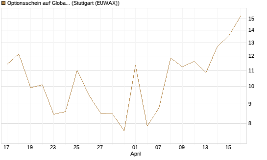 Optionsschein auf Global X Uranium ETF [Goldman Sachs Bank Europe SE] Chart