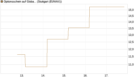 Optionsschein auf Global X Uranium ETF [Goldman Sachs Bank Europe SE] Chart