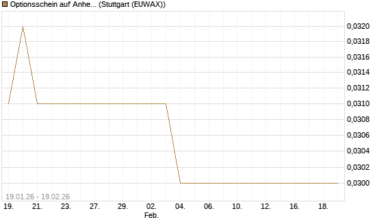 Optionsschein auf Anheuser-Busch InBev SA/NV [Goldman Sachs Bank Europe SE] Chart