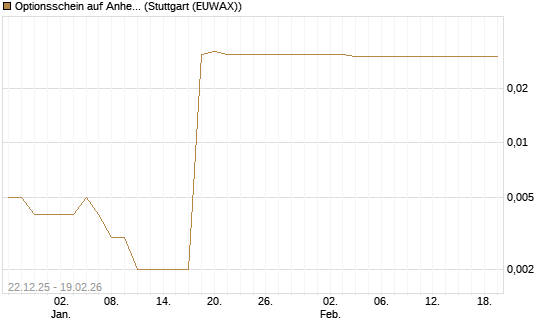 Optionsschein auf Anheuser-Busch InBev SA/NV [Goldman Sachs Bank Europe SE] Chart