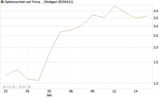 Optionsschein auf Fincantieri [Goldman Sachs Bank Europe SE] Chart