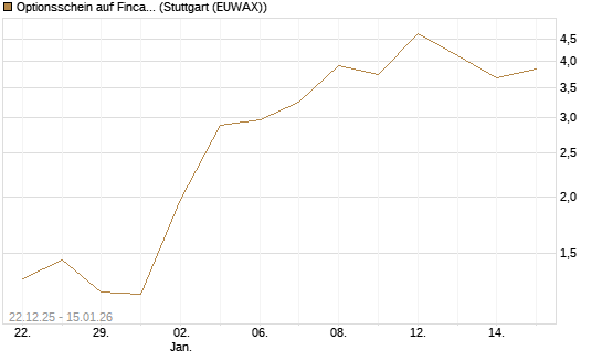 Optionsschein auf Fincantieri [Goldman Sachs Bank Europe SE] Chart