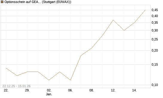 Optionsschein auf GEA Group [Goldman Sachs Bank Europe SE] Chart