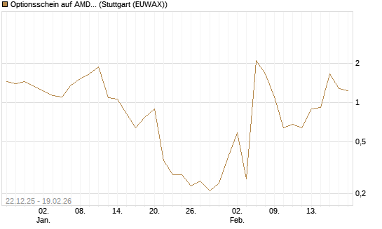 Optionsschein auf AMD [Goldman Sachs Bank Europe SE] Chart