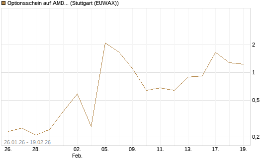 Optionsschein auf AMD [Goldman Sachs Bank Europe SE] Chart