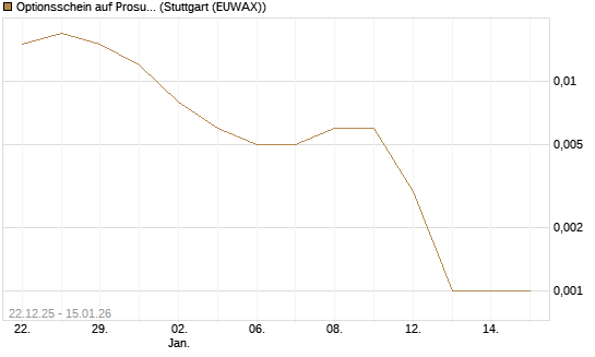 Optionsschein auf Prosus [Goldman Sachs Bank Europe SE] Chart