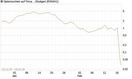 Optionsschein auf Fincantieri [Goldman Sachs Bank Europe SE] Chart