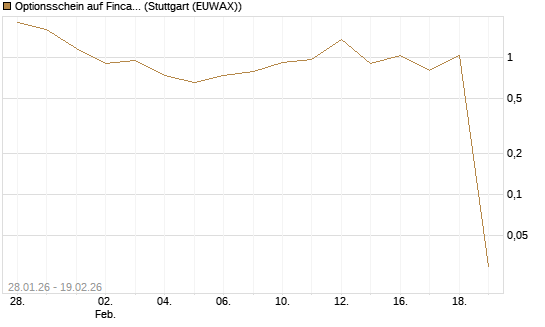 Optionsschein auf Fincantieri [Goldman Sachs Bank Europe SE] Chart