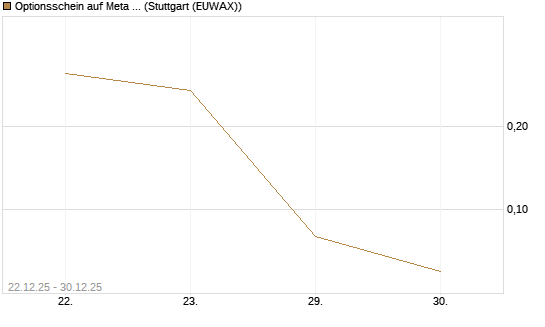 Optionsschein auf Meta Platforms [Goldman Sachs Bank Europe SE] Chart