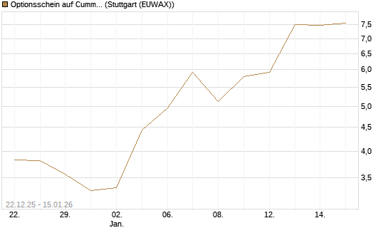 Optionsschein auf Cummins Inc [Goldman Sachs Bank Europe SE] Chart