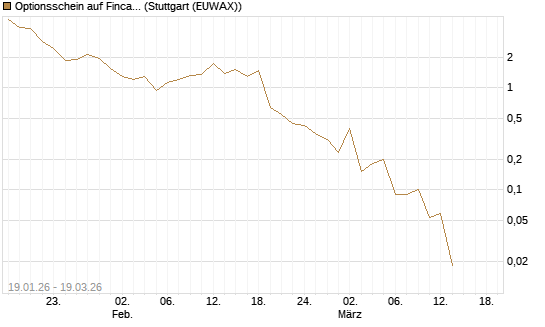 Optionsschein auf Fincantieri [Goldman Sachs Bank Europe SE] Chart