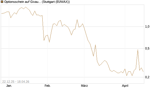 Optionsschein auf Givaudan [Goldman Sachs Bank Europe SE] Chart