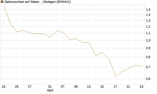 Optionsschein auf Albemarle [Goldman Sachs Bank Europe SE] Chart