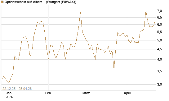 Optionsschein auf Albemarle [Goldman Sachs Bank Europe SE] Chart