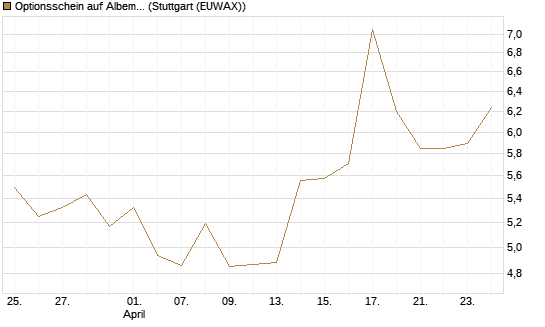Optionsschein auf Albemarle [Goldman Sachs Bank Europe SE] Chart
