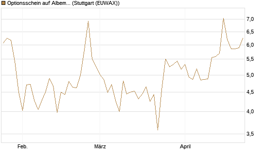 Optionsschein auf Albemarle [Goldman Sachs Bank Europe SE] Chart