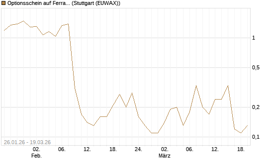Optionsschein auf Ferrari [Goldman Sachs Bank Europe SE] Chart