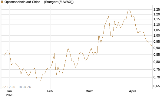 Optionsschein auf Chipotle Mexican Grill [Goldman Sachs Bank Europe SE] Chart