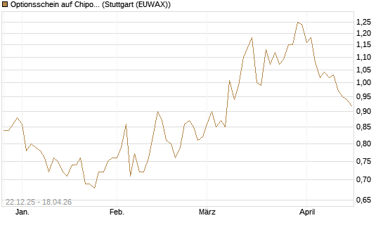 Optionsschein auf Chipotle Mexican Grill [Goldman Sachs Bank Europe SE] Chart