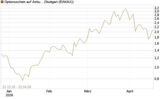 Optionsschein auf Airbus Group SE [Goldman Sachs Bank Europe SE] Chart