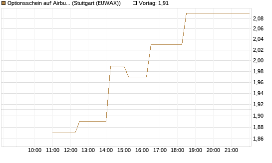 Optionsschein auf Airbus Group SE [Goldman Sachs Bank Europe SE] Chart