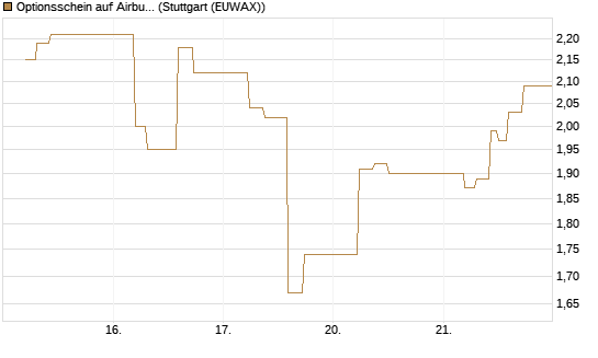 Optionsschein auf Airbus Group SE [Goldman Sachs Bank Europe SE] Chart