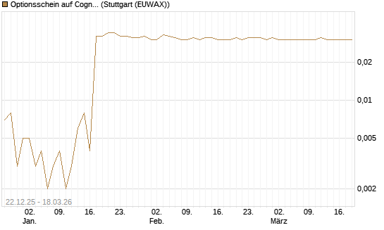 Optionsschein auf Cognizant [Goldman Sachs Bank Europe SE] Chart