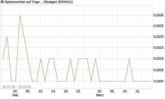Optionsschein auf Cognizant [Goldman Sachs Bank Europe SE] Chart