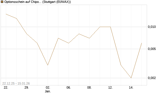Optionsschein auf Chipotle Mexican Grill [Goldman Sachs Bank Europe SE] Chart