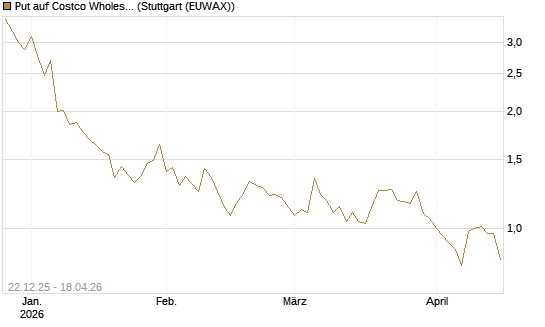 Put auf Costco Wholesale [UniCredit Bank GmbH] Chart