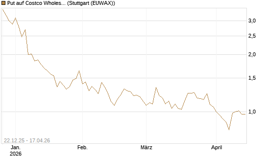 Put auf Costco Wholesale [UniCredit Bank GmbH] Chart