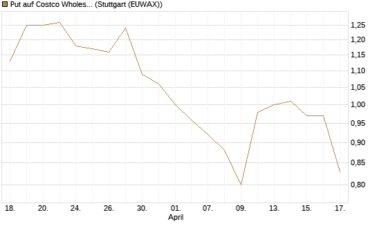 Put auf Costco Wholesale [UniCredit Bank GmbH] Chart