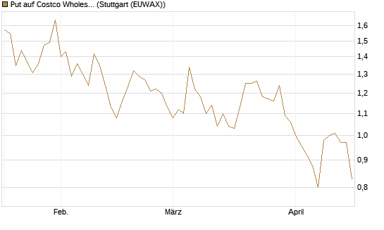 Put auf Costco Wholesale [UniCredit Bank GmbH] Chart