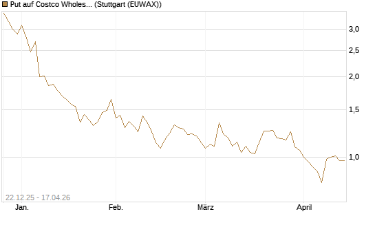Put auf Costco Wholesale [UniCredit Bank GmbH] Chart