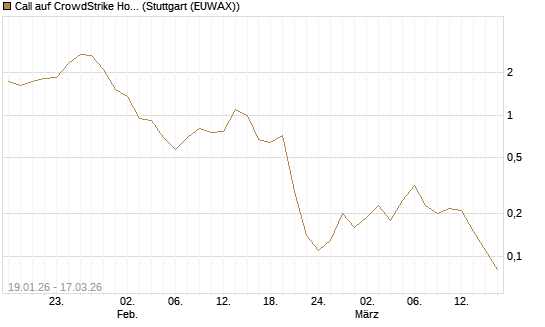 Call auf CrowdStrike Holdings Inc [UniCredit Bank GmbH] Chart