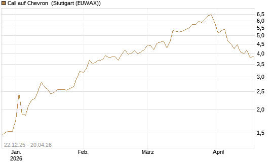 Call auf Chevron [UniCredit Bank GmbH] Chart