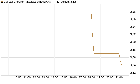 Call auf Chevron [UniCredit Bank GmbH] Chart