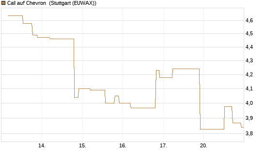 Call auf Chevron [UniCredit Bank GmbH] Chart