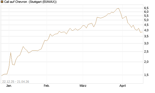 Call auf Chevron [UniCredit Bank GmbH] Chart