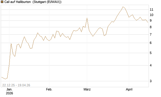 Call auf Halliburton [UniCredit Bank GmbH] Chart