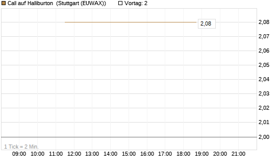 Call auf Halliburton [UniCredit Bank GmbH] Chart