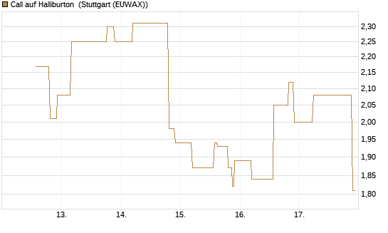 Call auf Halliburton [UniCredit Bank GmbH] Chart