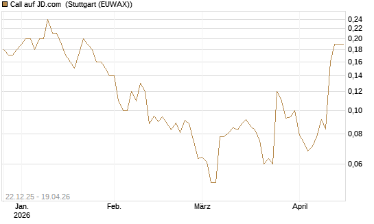 Call auf JD.com [UniCredit Bank GmbH] Chart