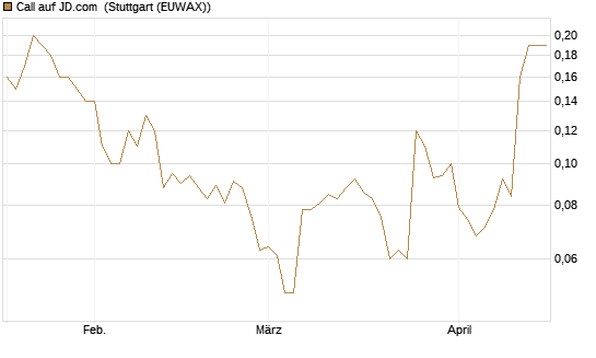 Call auf JD.com [UniCredit Bank GmbH] Chart