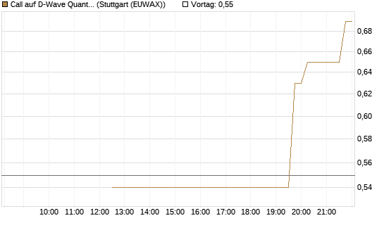 Call auf D-Wave Quantum Systems Inc [UniCredit Bank GmbH] Chart