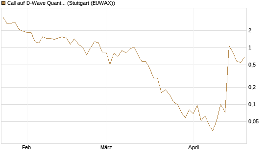 Call auf D-Wave Quantum Systems Inc [UniCredit Bank GmbH] Chart