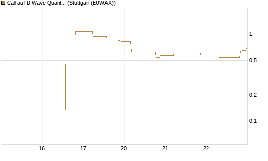 Call auf D-Wave Quantum Systems Inc [UniCredit Bank GmbH] Chart