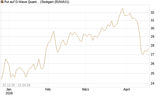 Put auf D-Wave Quantum Systems Inc [UniCredit Bank GmbH] Chart